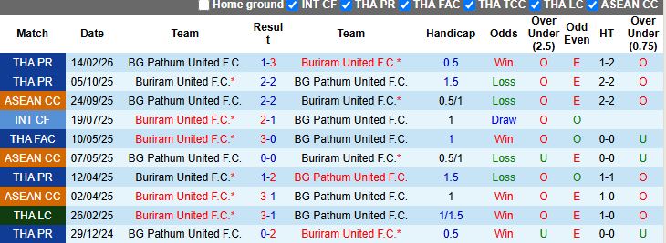 Nhận định, Soi kèo Buriram United vs BG Pathum United 19h00 ngày 8/4: Đẳng cấp nhà vua - Ảnh 1