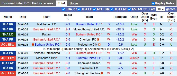 Nhận định, Soi kèo Buriram United vs BG Pathum United 19h00 ngày 8/4: Đẳng cấp nhà vua - Ảnh 2
