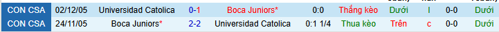 Nhận định, Soi kèo Club Deportivo Universidad Catolica vs Boca Juniors 7h30 ngày 8/4: Khác biệt ở kinh nghiệm - Ảnh 3