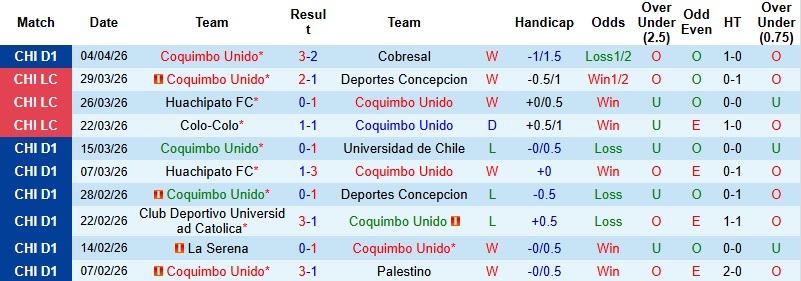 Nhận định, Soi kèo Coquimbo Unido vs Nacional de Football 5h00 ngày 9/4: Khác biệt về kinh nghiệm - Ảnh 3