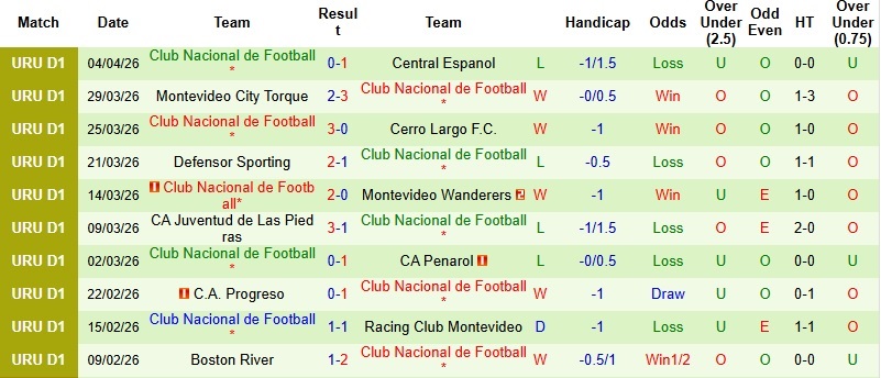 Nhận định, Soi kèo Coquimbo Unido vs Nacional de Football 5h00 ngày 9/4: Khác biệt về kinh nghiệm - Ảnh 4