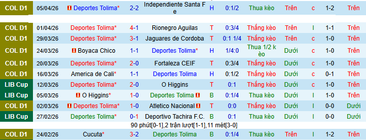 Nhận định, Soi kèo Deportes Tolima vs Universitario de Deportes 9h ngày 8/4: Bài học quý giá - Ảnh 1