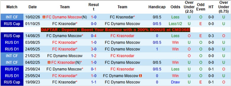 Nhận định, Soi kèo Dynamo Moscow vs Krasnodar, 22h15 ngày 8/4: Nắm giữ lợi thế - Ảnh 2