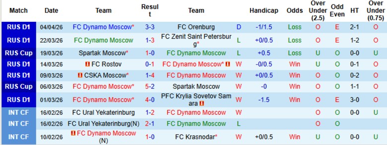 Nhận định, Soi kèo Dynamo Moscow vs Krasnodar, 22h15 ngày 8/4: Nắm giữ lợi thế - Ảnh 3