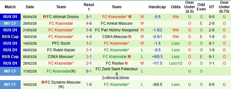 Nhận định, Soi kèo Dynamo Moscow vs Krasnodar, 22h15 ngày 8/4: Nắm giữ lợi thế - Ảnh 4