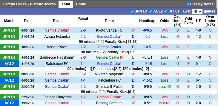 Nhận định, Soi kèo Gamba Osaka vs Bangkok United 17h00 ngày 8/4: Ưu thế cho chủ nhà - Ảnh 1