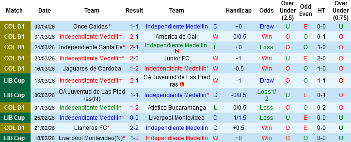 Nhận định, Soi kèo Independiente Medellin vs Estudiantes, 07h00 ngày 9/4: Trận đấu bản lề - Ảnh 2