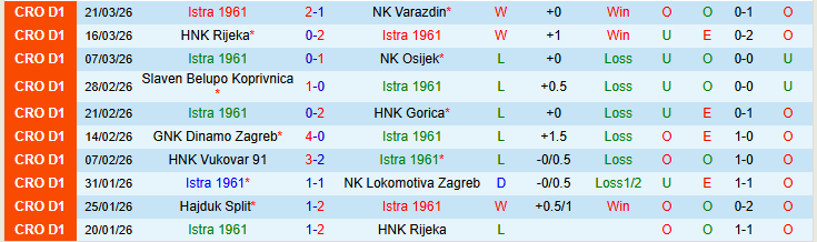 Nhận định, Soi kèo Istra 1961 vs Hajduk Split 23h00 ngày 7/4: Đòi lại món nợ - Ảnh 2