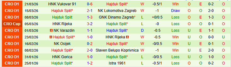 Nhận định, Soi kèo Istra 1961 vs Hajduk Split 23h00 ngày 7/4: Đòi lại món nợ - Ảnh 3