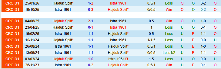 Nhận định, Soi kèo Istra 1961 vs Hajduk Split 23h00 ngày 7/4: Đòi lại món nợ - Ảnh 4