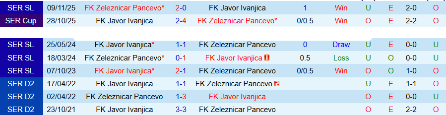 Nhận định, Soi kèo Javor vs Zeleznicar Pancevo, 22h00 ngày 7/4: Niềm vui trên đất khách - Ảnh 1