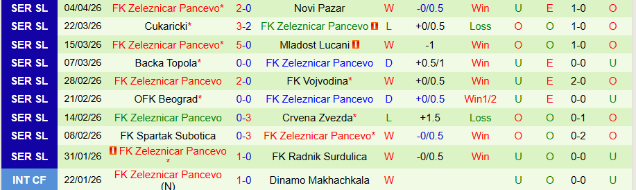Nhận định, Soi kèo Javor vs Zeleznicar Pancevo, 22h00 ngày 7/4: Niềm vui trên đất khách - Ảnh 2