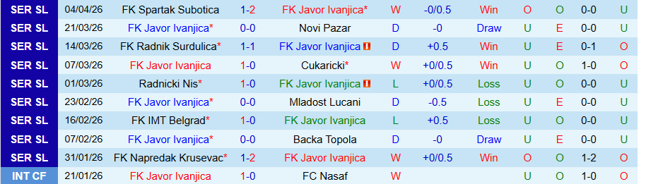 Nhận định, Soi kèo Javor vs Zeleznicar Pancevo, 22h00 ngày 7/4: Niềm vui trên đất khách - Ảnh 3