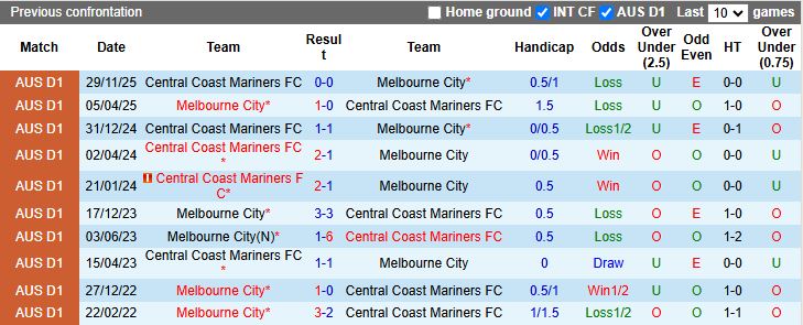 Nhận định, Soi kèo Melbourne City vs Central Coast Mariners 16h00 ngày 7/4: Ngang tài ngang sức - Ảnh 1