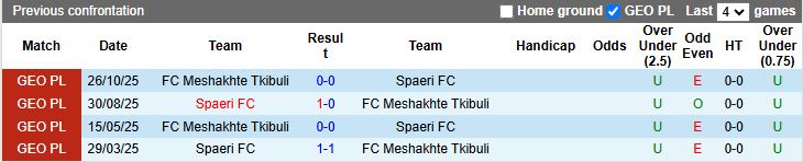 Nhận định, Soi kèo Meshakhte Tkibuli vs Spaeri 18h00 ngày 7/4: Bảo vệ ngôi đầu - Ảnh 1