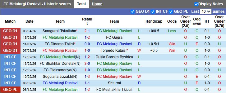 Nhận định, Soi kèo Metalurgi Rustavi vs Dinamo Batumi 18h00 ngày 7/4: Tân binh gặp khó - Ảnh 2