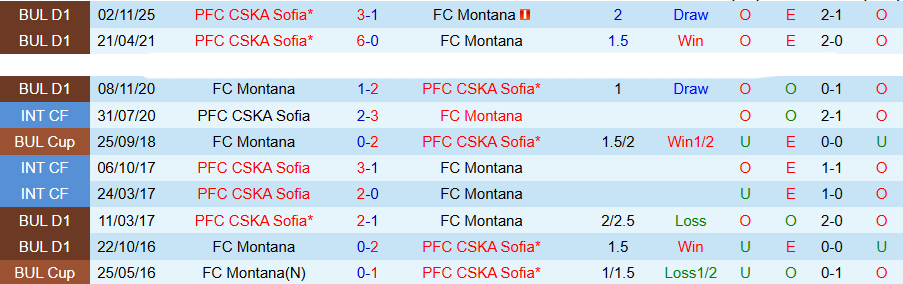 Nhận định, Soi kèo Montana vs CSKA Sofia, 22h00 ngày 7/4: Hủy diệt kẻ yếu - Ảnh 1