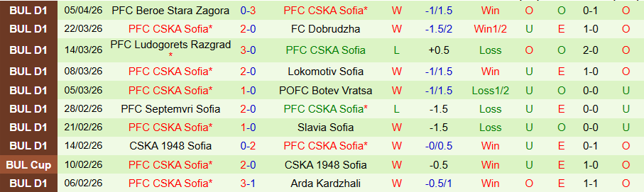 Nhận định, Soi kèo Montana vs CSKA Sofia, 22h00 ngày 7/4: Hủy diệt kẻ yếu - Ảnh 2