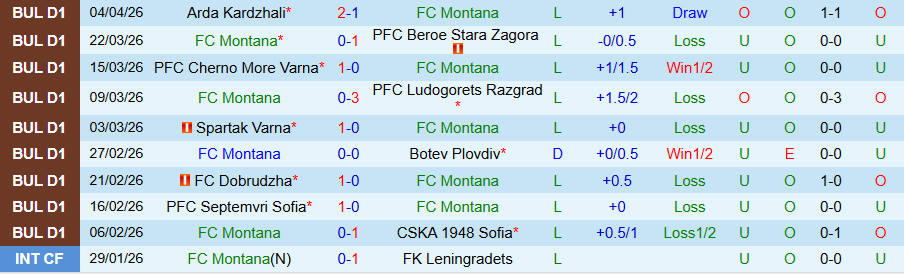 Nhận định, Soi kèo Montana vs CSKA Sofia, 22h00 ngày 7/4: Hủy diệt kẻ yếu - Ảnh 3