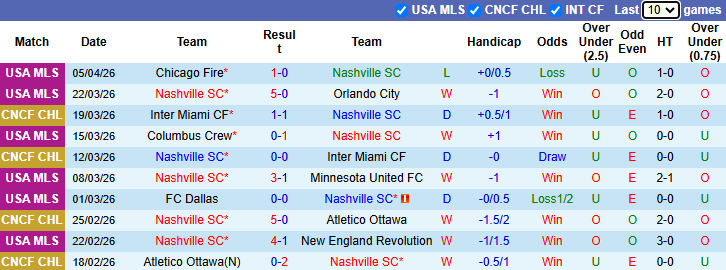 Nhận định, Soi kèo Nashville vs Club America 7h ngày 8/4: Chờ đợi lần đầu tiên - Ảnh 1