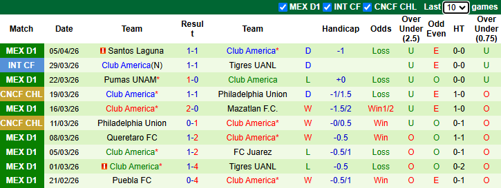 Nhận định, Soi kèo Nashville vs Club America 7h ngày 8/4: Chờ đợi lần đầu tiên - Ảnh 2