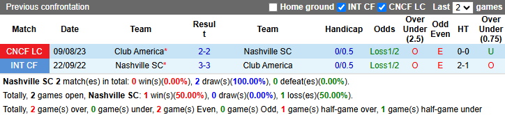 Nhận định, Soi kèo Nashville vs Club America 7h ngày 8/4: Chờ đợi lần đầu tiên - Ảnh 3