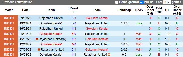 Nhận định, Soi kèo Rajasthan United vs Gokulam Kerala 17h30 ngày 7/4: Phá dớp được không? - Ảnh 1