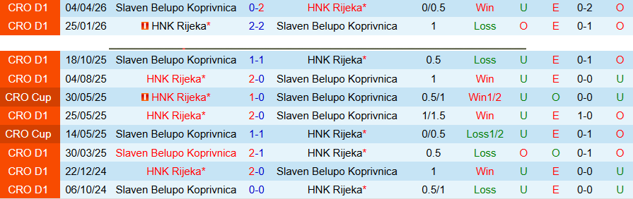 Nhận định, Soi kèo Rijeka vs Slaven, 21h30 ngày 7/4: Bất ngờ nổ ra - Ảnh 1