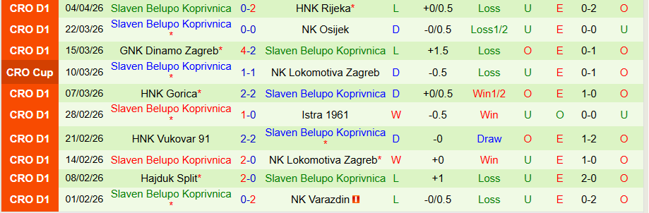 Nhận định, Soi kèo Rijeka vs Slaven, 21h30 ngày 7/4: Bất ngờ nổ ra - Ảnh 2