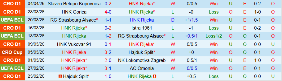 Nhận định, Soi kèo Rijeka vs Slaven, 21h30 ngày 7/4: Bất ngờ nổ ra - Ảnh 3