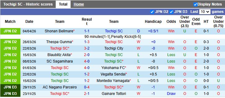 Nhận định, Soi kèo Tochigi vs Vanraure Hachinohe 16h30 ngày 8/4: Chưa hết ngày buồn - Ảnh 2
