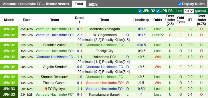 Nhận định, Soi kèo Tochigi vs Vanraure Hachinohe 16h30 ngày 8/4: Chưa hết ngày buồn - Ảnh 3
