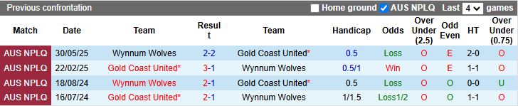 Nhận định, Soi kèo Wynnum Wolves vs Gold Coast United 16h30 ngày 7/4: Đất lành sân nhà - Ảnh 1