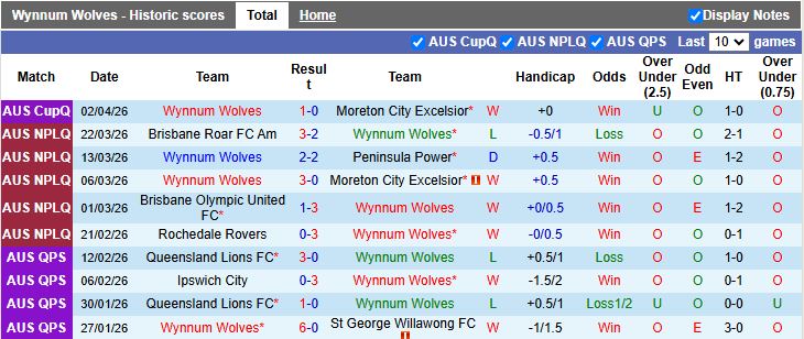 Nhận định, Soi kèo Wynnum Wolves vs Gold Coast United 16h30 ngày 7/4: Đất lành sân nhà - Ảnh 2