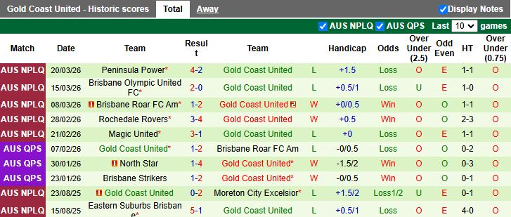 Nhận định, Soi kèo Wynnum Wolves vs Gold Coast United 16h30 ngày 7/4: Đất lành sân nhà - Ảnh 3