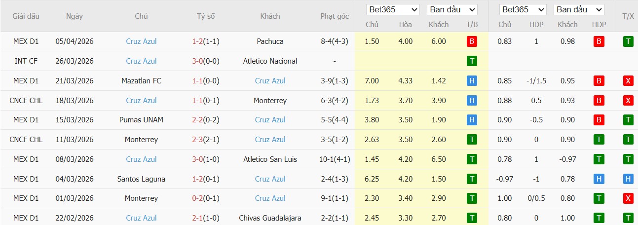 Soi kèo phạt góc Los Angeles vs Cruz Azul, 9h ngày 08/04 - Ảnh 3