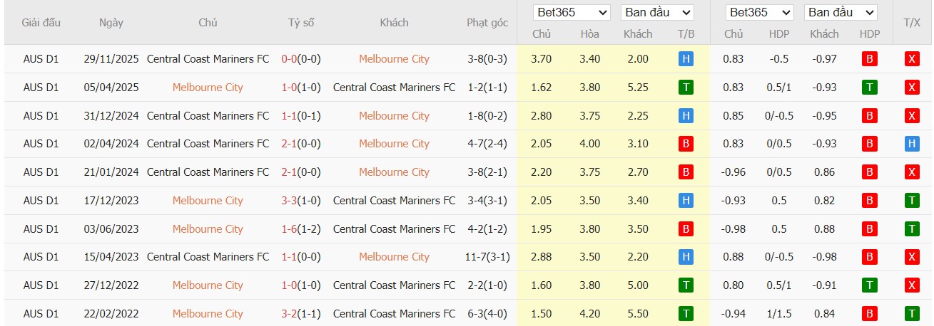 Soi kèo phạt góc Melbourne City vs Central Coast Mariners, 16h ngày 07/04 - Ảnh 4