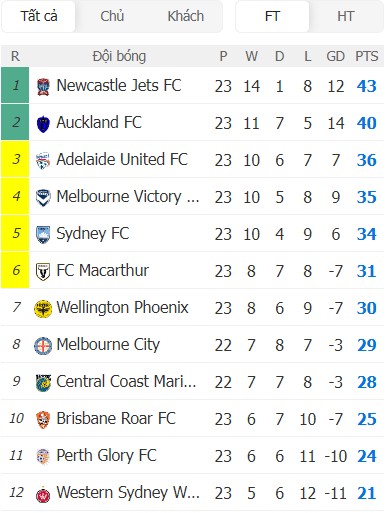 Soi kèo phạt góc Melbourne City vs Central Coast Mariners, 16h ngày 07/04 - Ảnh 5