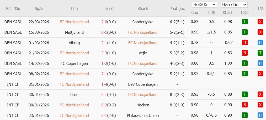 Soi kèo phạt góc Nordsjaelland vs Brondby, 0h ngày 08/04 - Ảnh 2