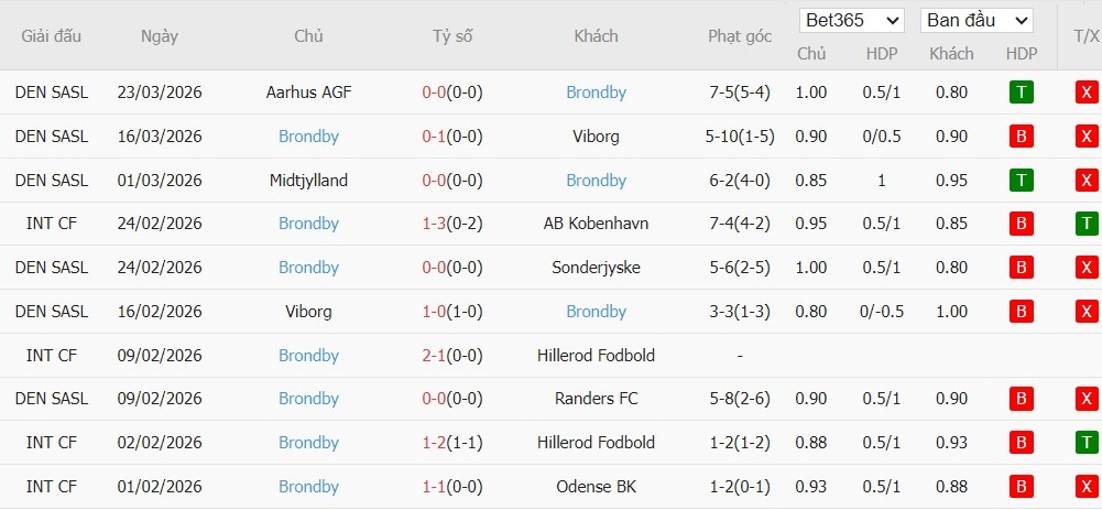 Soi kèo phạt góc Nordsjaelland vs Brondby, 0h ngày 08/04 - Ảnh 3