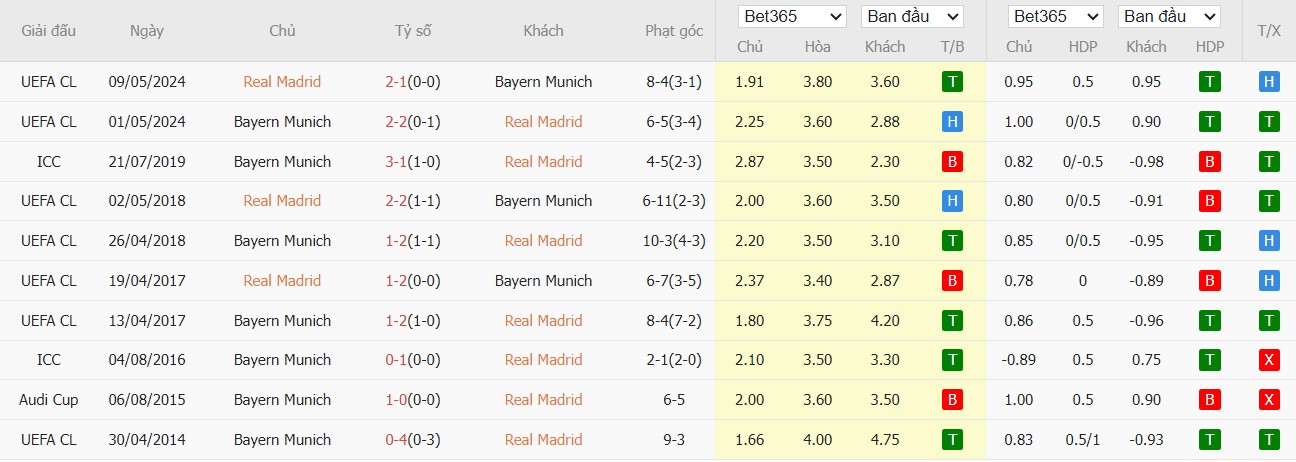 Soi kèo phạt góc Real Madrid vs Bayern Munich, 2h ngày 08/04 - Ảnh 6