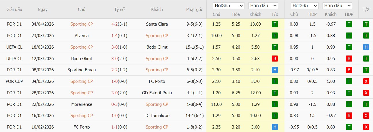 Soi kèo phạt góc Sporting CP vs Arsenal, 2h ngày 08/04 - Ảnh 1
