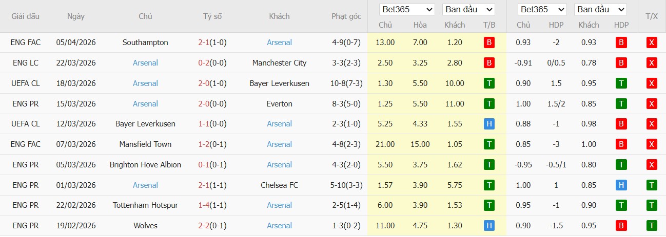 Soi kèo phạt góc Sporting CP vs Arsenal, 2h ngày 08/04 - Ảnh 2