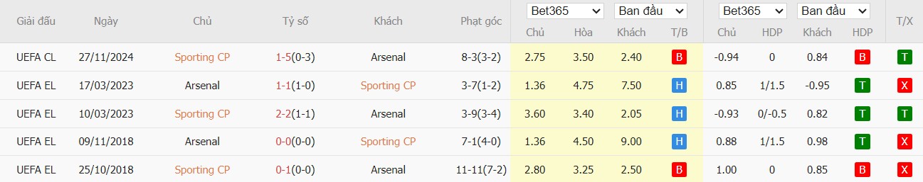 Soi kèo phạt góc Sporting CP vs Arsenal, 2h ngày 08/04 - Ảnh 3