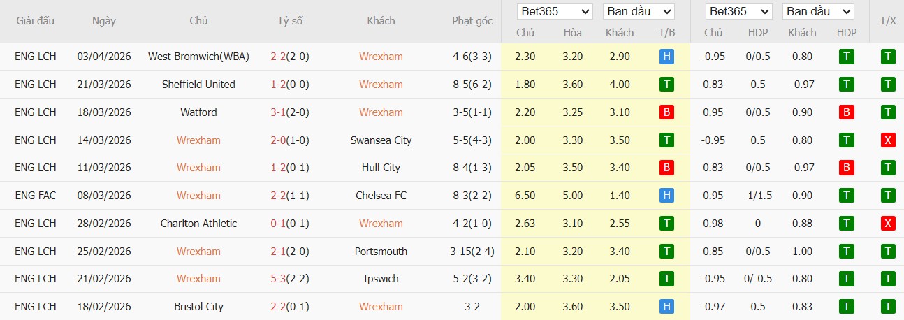 Soi kèo phạt góc Wrexham vs Southampton, 2h ngày 08/04 - Ảnh 2