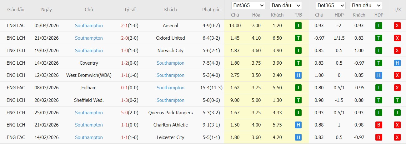 Soi kèo phạt góc Wrexham vs Southampton, 2h ngày 08/04 - Ảnh 3