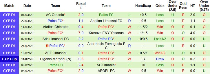 Nhận định, Soi kèo AEL Limassol vs Pafos 23h00 ngày 08/04: Khách lấn chủ - Ảnh 2