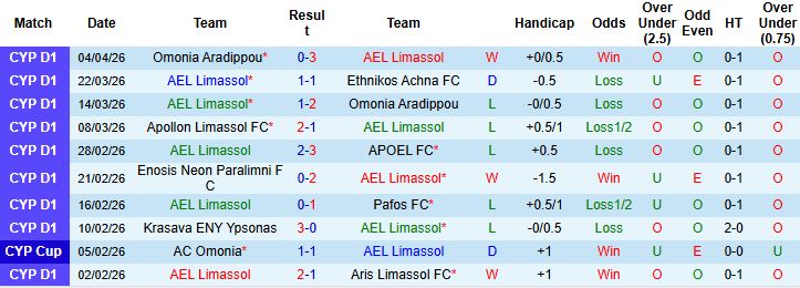 Nhận định, Soi kèo AEL Limassol vs Pafos 23h00 ngày 08/04: Khách lấn chủ - Ảnh 3