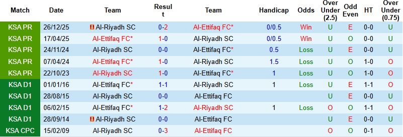 Nhận định, Soi kèo Al-Ettifaq vs Al-Riyadh 1h00 ngày 10/4: Giữ lại 3 điểm - Ảnh 2