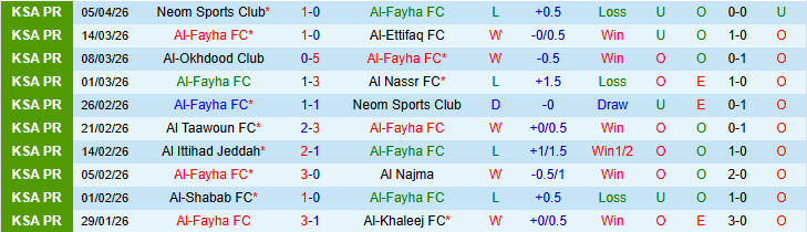 Nhận định, Soi kèo Al-Fayha vs Al-Ahli Saudi 22h55 ngày 8/4: Tiếp tục nuôi hy vọng - Ảnh 2